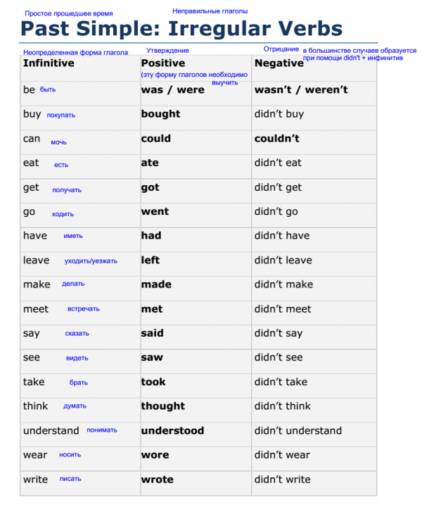 Grammar Basic Irregular Verbs Past Simple
