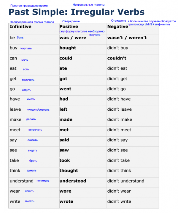 Grammar Basic Irregular Verbs Past Simple 